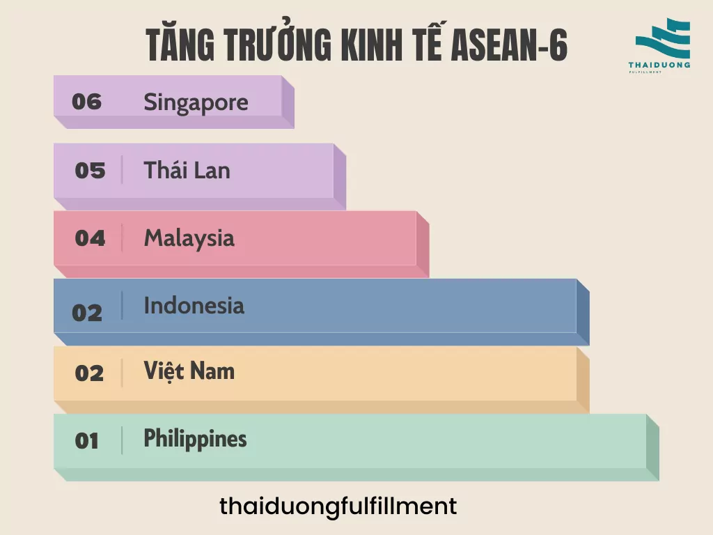 Tăng trưởng kinh tế ASEAN-6: Philippines vươn lên dẫn đầu, Việt Nam xếp thứ hạng nào?